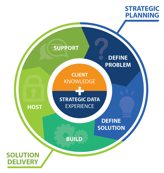Strategic Planning and Solution Delivery Process 